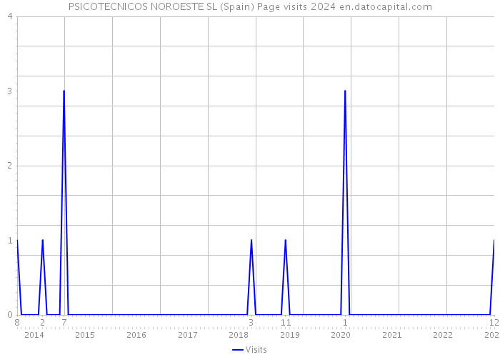 PSICOTECNICOS NOROESTE SL (Spain) Page visits 2024 