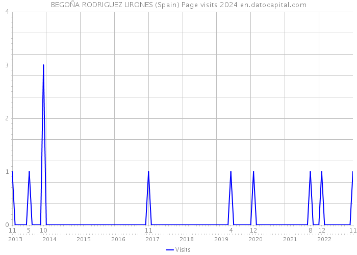 BEGOÑA RODRIGUEZ URONES (Spain) Page visits 2024 