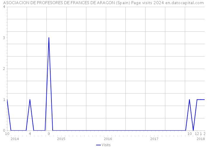 ASOCIACION DE PROFESORES DE FRANCES DE ARAGON (Spain) Page visits 2024 