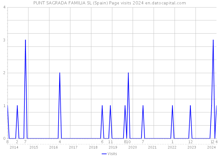 PUNT SAGRADA FAMILIA SL (Spain) Page visits 2024 