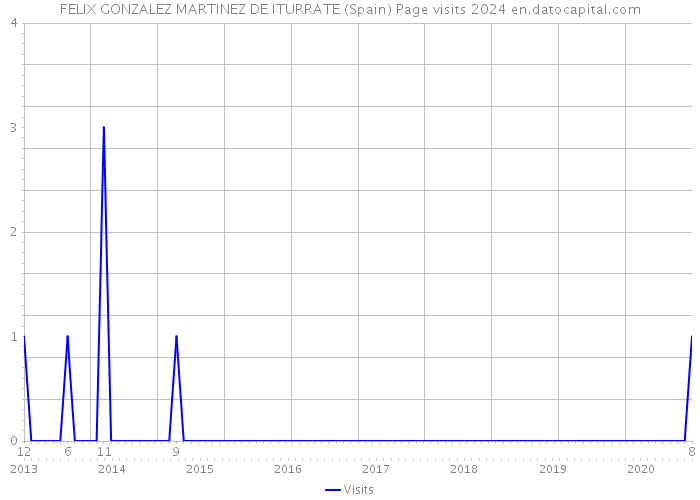 FELIX GONZALEZ MARTINEZ DE ITURRATE (Spain) Page visits 2024 