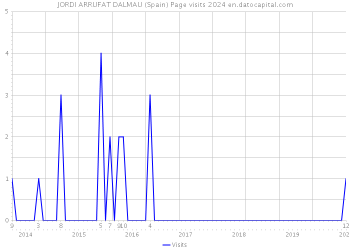 JORDI ARRUFAT DALMAU (Spain) Page visits 2024 