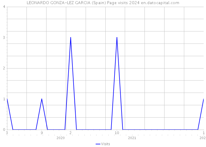 LEONARDO GONZA-LEZ GARCIA (Spain) Page visits 2024 