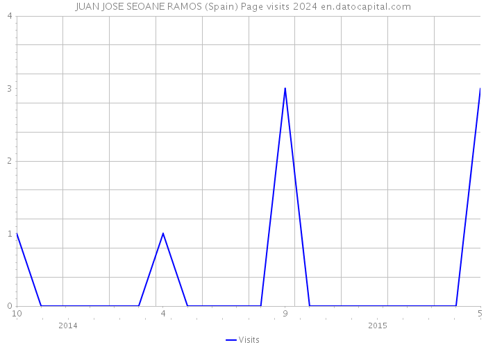 JUAN JOSE SEOANE RAMOS (Spain) Page visits 2024 