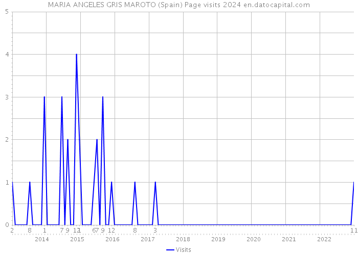 MARIA ANGELES GRIS MAROTO (Spain) Page visits 2024 