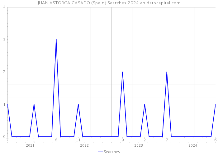 JUAN ASTORGA CASADO (Spain) Searches 2024 