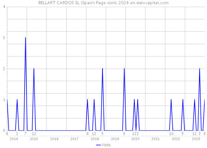 BELLART CARDOS SL (Spain) Page visits 2024 