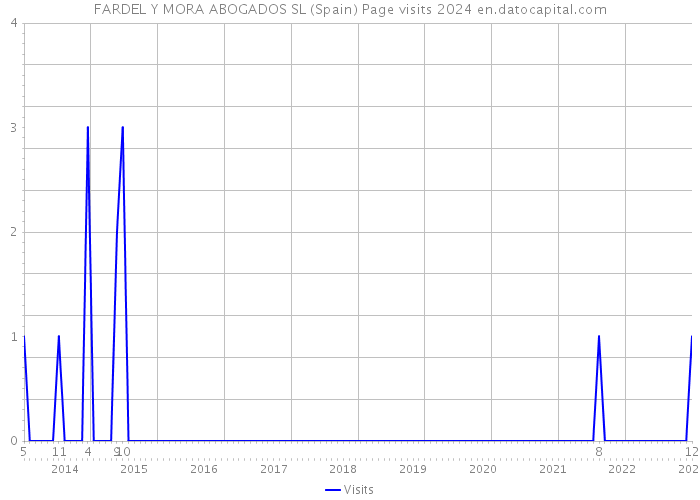 FARDEL Y MORA ABOGADOS SL (Spain) Page visits 2024 