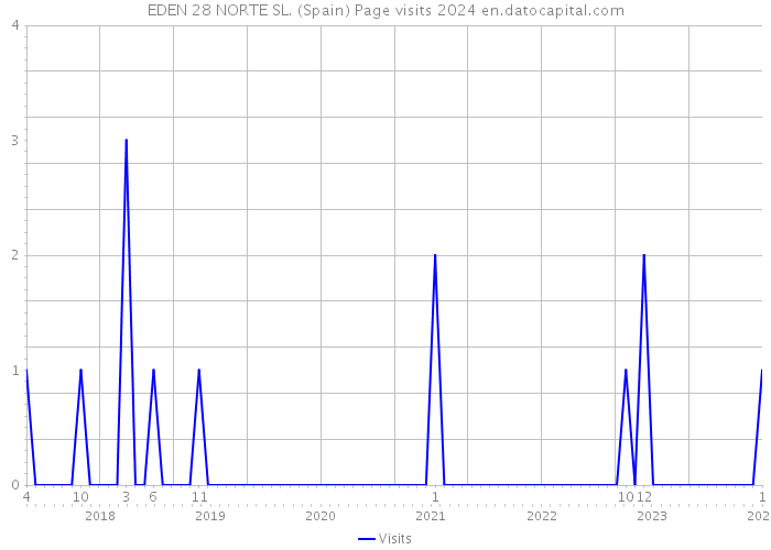 EDEN 28 NORTE SL. (Spain) Page visits 2024 