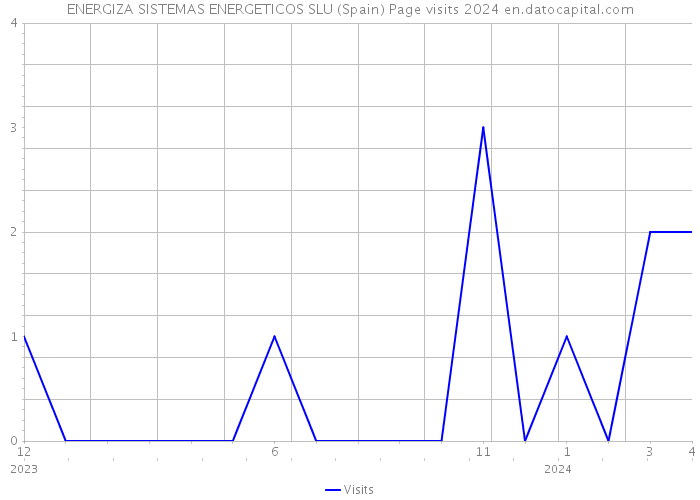ENERGIZA SISTEMAS ENERGETICOS SLU (Spain) Page visits 2024 