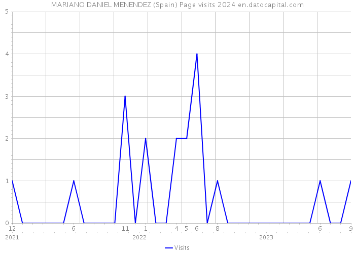 MARIANO DANIEL MENENDEZ (Spain) Page visits 2024 