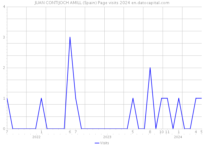 JUAN CONTIJOCH AMILL (Spain) Page visits 2024 