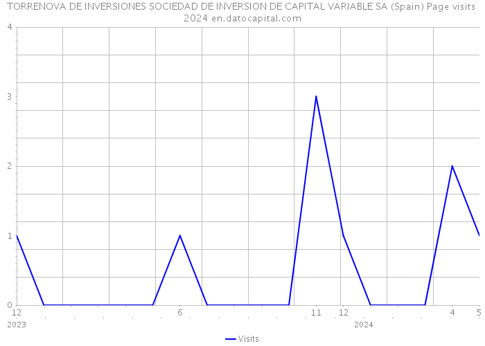 TORRENOVA DE INVERSIONES SOCIEDAD DE INVERSION DE CAPITAL VARIABLE SA (Spain) Page visits 2024 