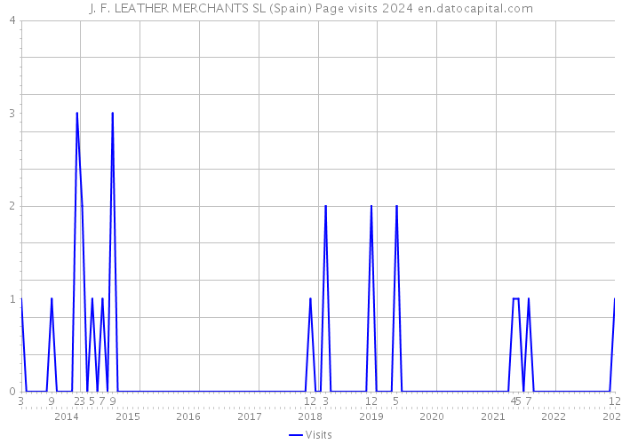 J. F. LEATHER MERCHANTS SL (Spain) Page visits 2024 