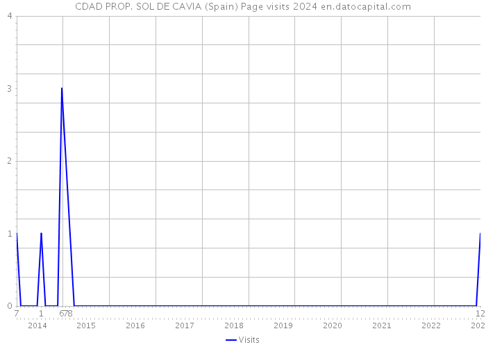 CDAD PROP. SOL DE CAVIA (Spain) Page visits 2024 
