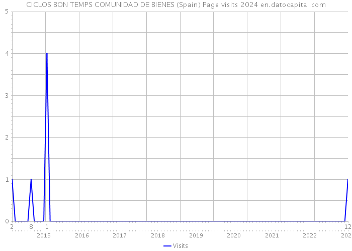 CICLOS BON TEMPS COMUNIDAD DE BIENES (Spain) Page visits 2024 