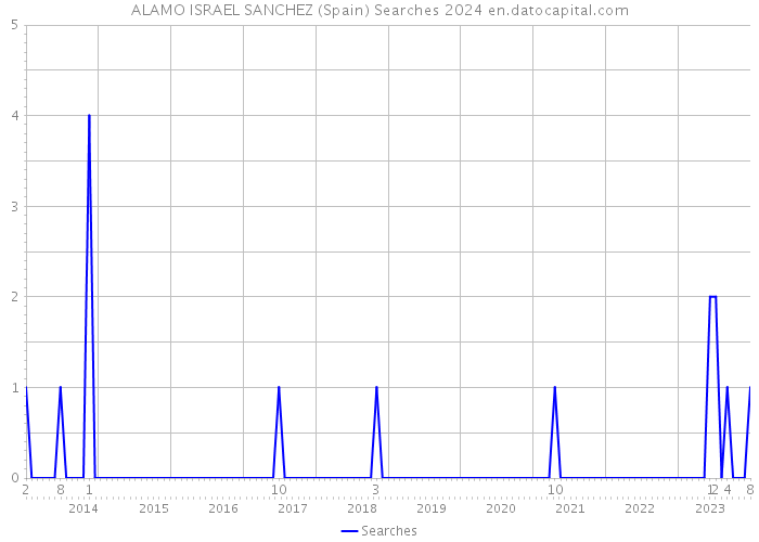 ALAMO ISRAEL SANCHEZ (Spain) Searches 2024 