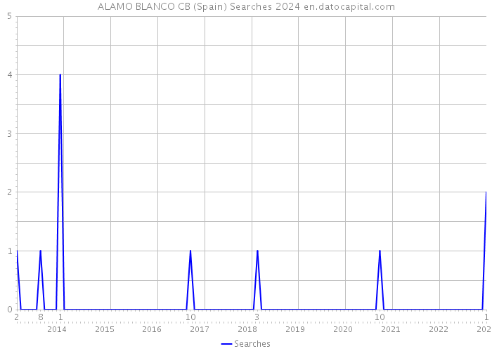 ALAMO BLANCO CB (Spain) Searches 2024 