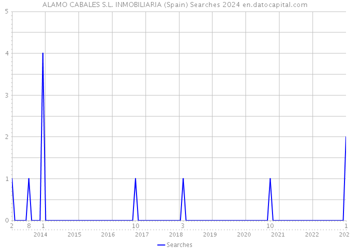 ALAMO CABALES S.L. INMOBILIARIA (Spain) Searches 2024 