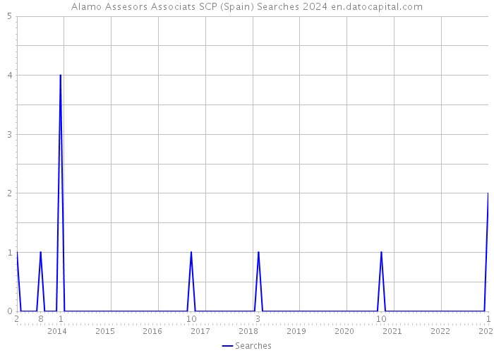 Alamo Assesors Associats SCP (Spain) Searches 2024 