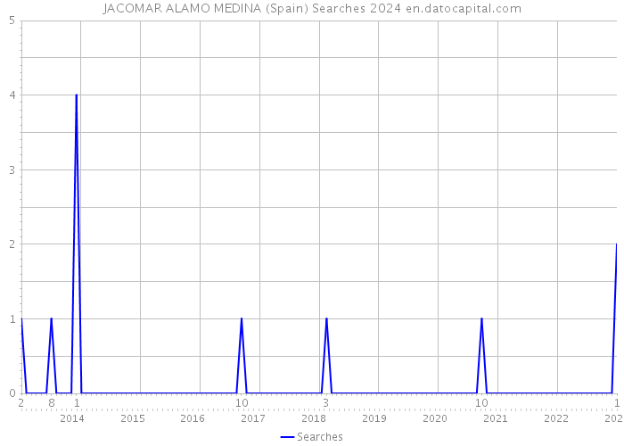 JACOMAR ALAMO MEDINA (Spain) Searches 2024 
