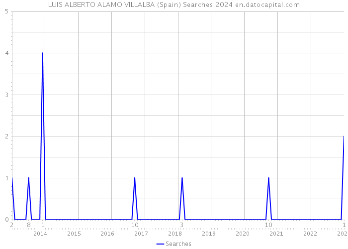 LUIS ALBERTO ALAMO VILLALBA (Spain) Searches 2024 