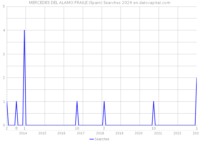 MERCEDES DEL ALAMO FRAILE (Spain) Searches 2024 