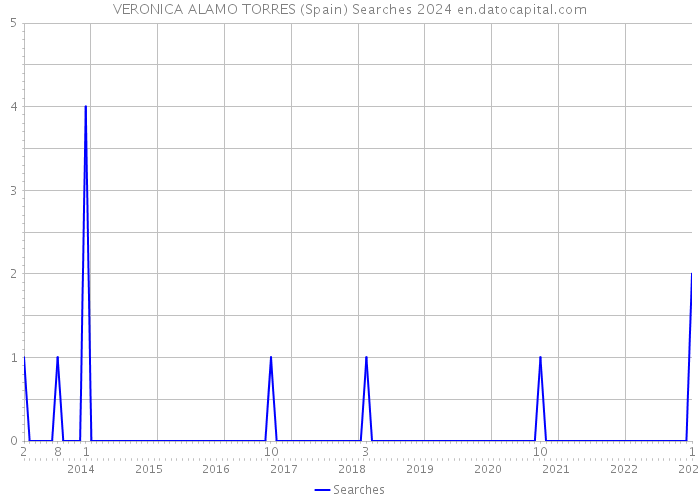 VERONICA ALAMO TORRES (Spain) Searches 2024 