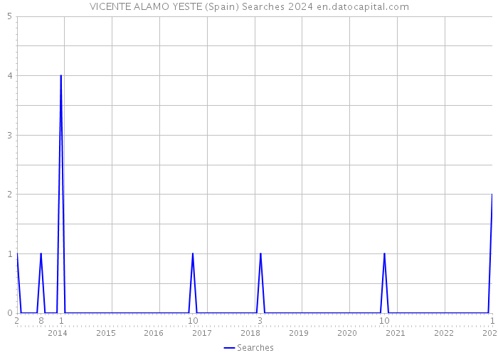 VICENTE ALAMO YESTE (Spain) Searches 2024 
