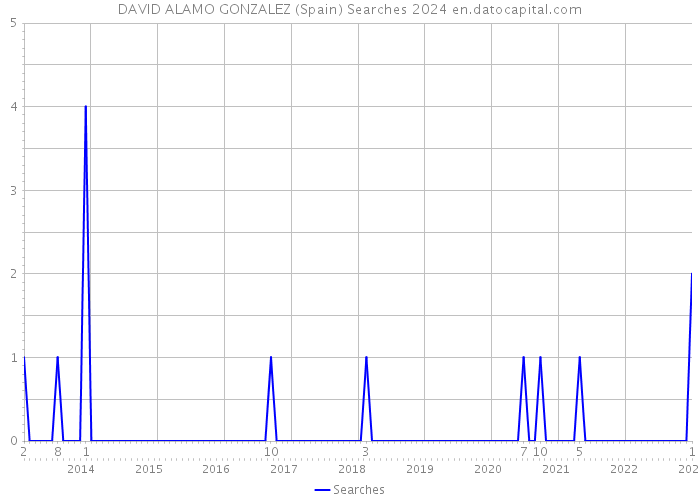 DAVID ALAMO GONZALEZ (Spain) Searches 2024 