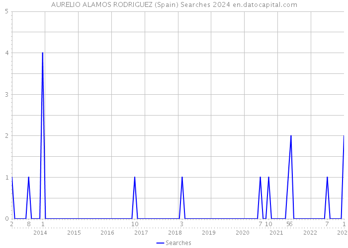 AURELIO ALAMOS RODRIGUEZ (Spain) Searches 2024 