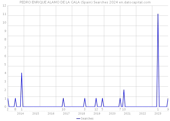 PEDRO ENRIQUE ALAMO DE LA GALA (Spain) Searches 2024 