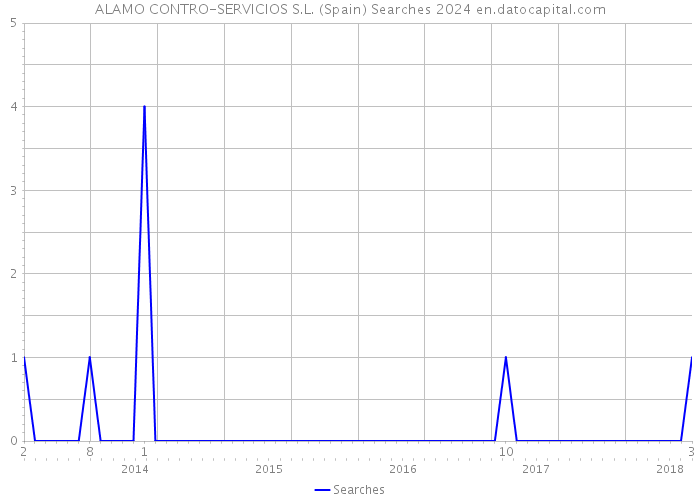 ALAMO CONTRO-SERVICIOS S.L. (Spain) Searches 2024 