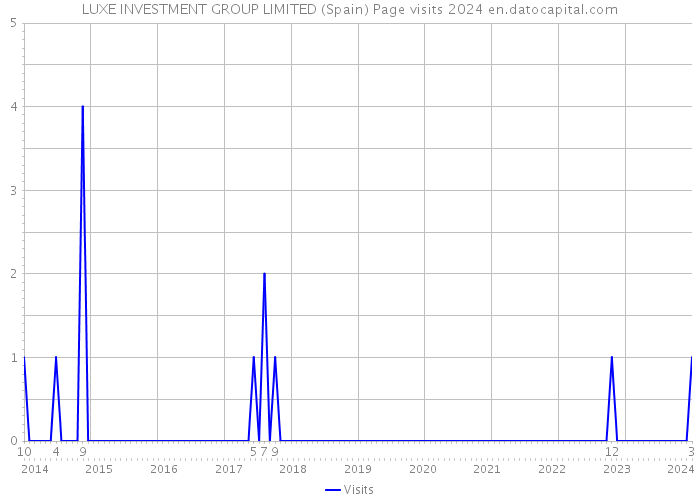 LUXE INVESTMENT GROUP LIMITED (Spain) Page visits 2024 