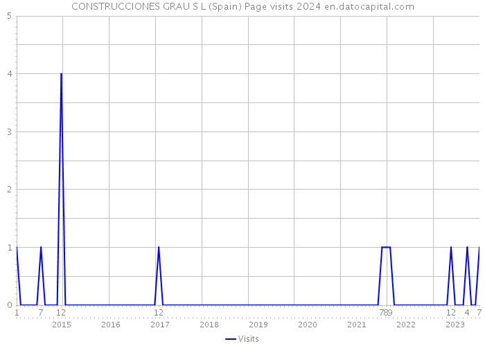 CONSTRUCCIONES GRAU S L (Spain) Page visits 2024 