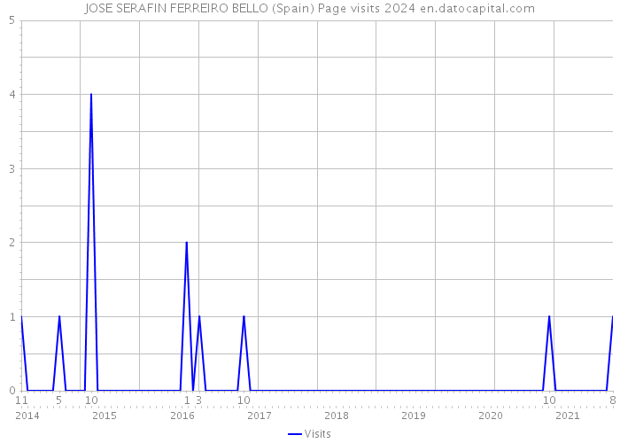 JOSE SERAFIN FERREIRO BELLO (Spain) Page visits 2024 