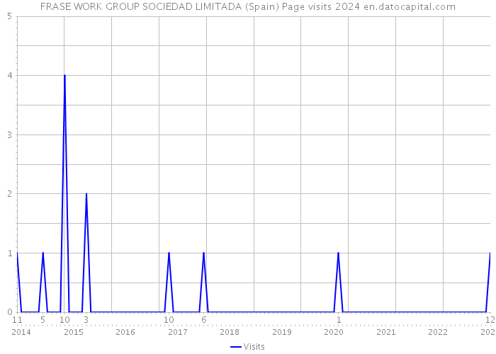 FRASE WORK GROUP SOCIEDAD LIMITADA (Spain) Page visits 2024 