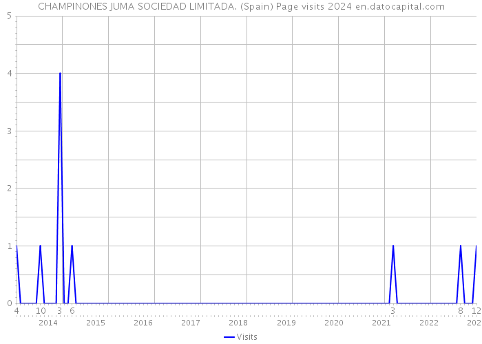 CHAMPINONES JUMA SOCIEDAD LIMITADA. (Spain) Page visits 2024 