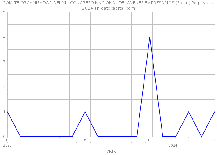 COMITE ORGANIZADOR DEL XIII CONGRESO NACIONAL DE JOVENES EMPRESARIOS (Spain) Page visits 2024 