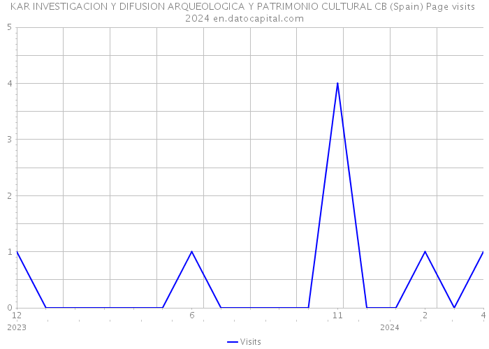 KAR INVESTIGACION Y DIFUSION ARQUEOLOGICA Y PATRIMONIO CULTURAL CB (Spain) Page visits 2024 