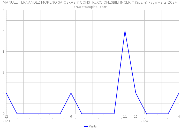 MANUEL HERNANDEZ MORENO SA OBRAS Y CONSTRUCCIONESBILFINGER Y (Spain) Page visits 2024 