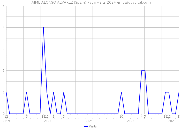 JAIME ALONSO ALVAREZ (Spain) Page visits 2024 