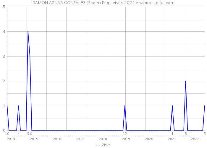 RAMON AZNAR GONZALEZ (Spain) Page visits 2024 