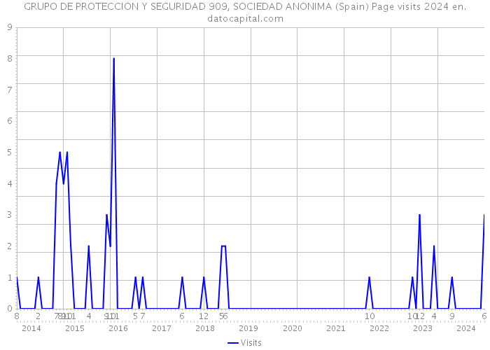 GRUPO DE PROTECCION Y SEGURIDAD 909, SOCIEDAD ANONIMA (Spain) Page visits 2024 
