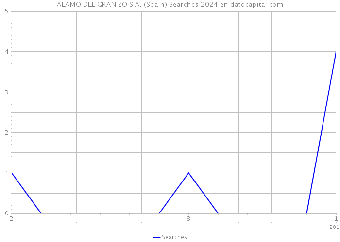 ALAMO DEL GRANIZO S.A. (Spain) Searches 2024 