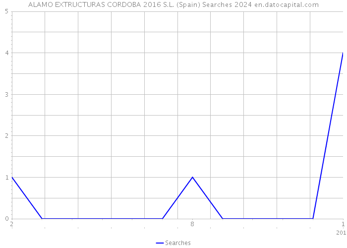 ALAMO EXTRUCTURAS CORDOBA 2016 S.L. (Spain) Searches 2024 