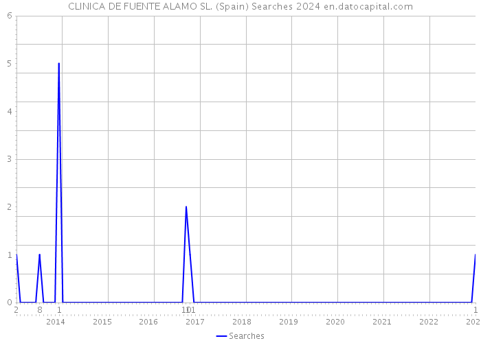 CLINICA DE FUENTE ALAMO SL. (Spain) Searches 2024 