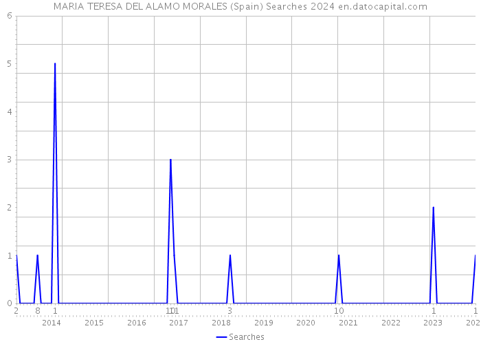 MARIA TERESA DEL ALAMO MORALES (Spain) Searches 2024 