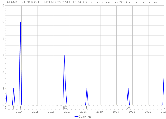 ALAMO EXTINCION DE INCENDIOS Y SEGURIDAD S.L. (Spain) Searches 2024 