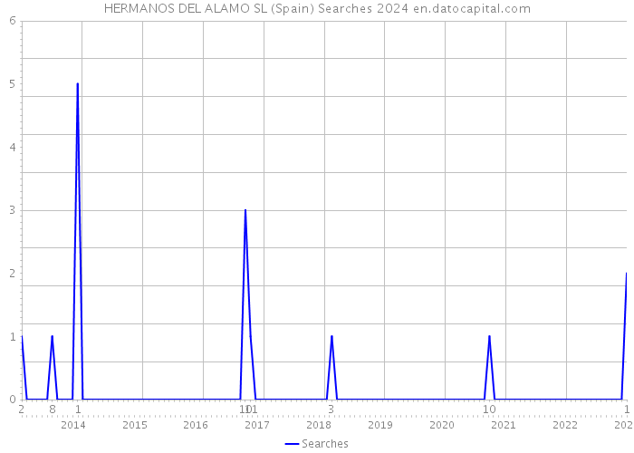 HERMANOS DEL ALAMO SL (Spain) Searches 2024 